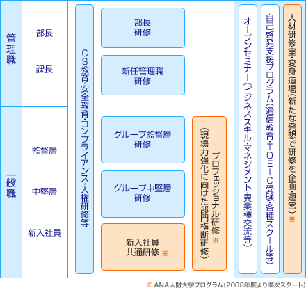 ANAグループ人材育成イメージ
