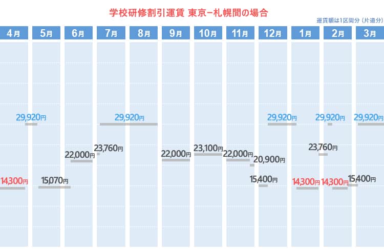 学校研修割引運賃  東京ー札幌間の場合