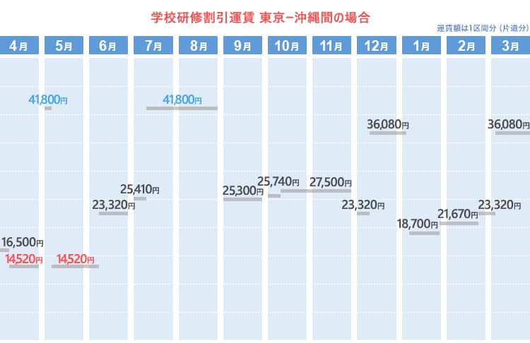 学校研修割引運賃  東京ー沖縄間の場合