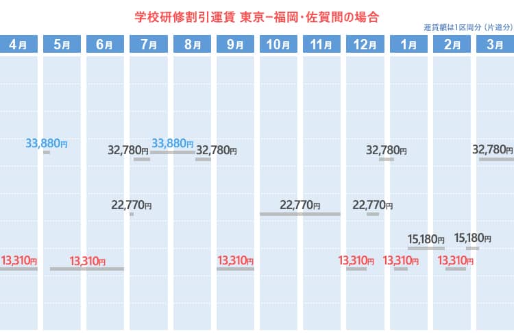学校研修割引運賃  東京ー福岡間の場合