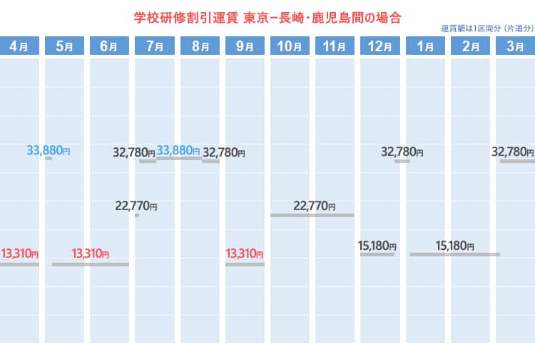 学校研修割引運賃  東京ー長崎、鹿児島間の場合