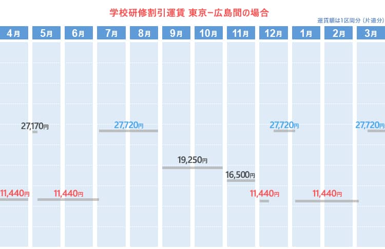 学校研修割引運賃  東京ー広島間の場合