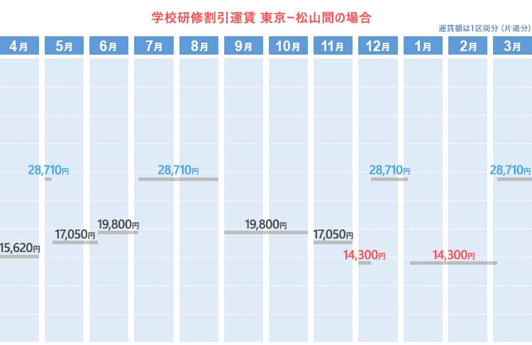 学校研修割引運賃  東京ー松山間の場合