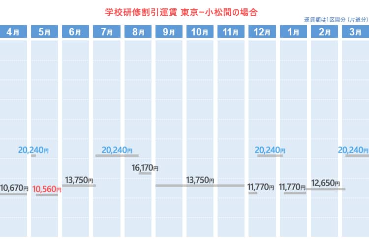 学校研修割引運賃  東京ー小松間の場合