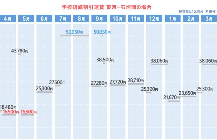 学校研修割引運賃  東京ー石垣間の場合
