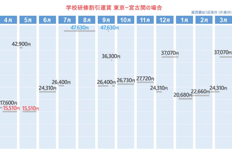 学校研修割引運賃  東京ー宮古間の場合