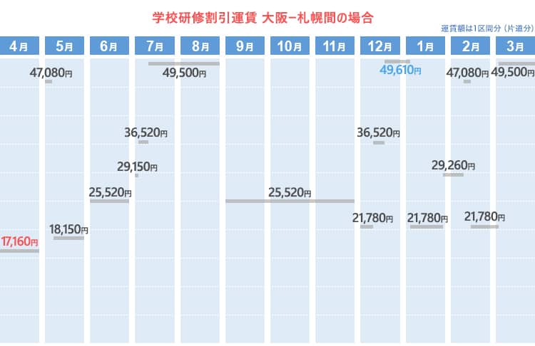 学校研修割引運賃  大阪ー札幌間の場合