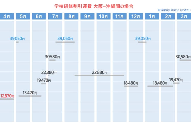学校研修割引運賃  大阪ー沖縄間の場合