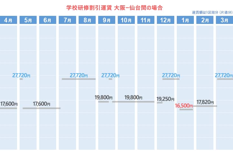 学校研修割引運賃  大阪ー仙台間の場合