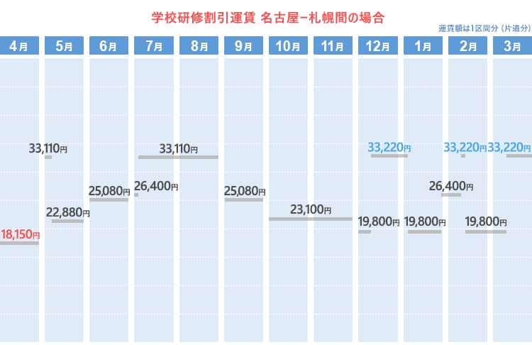 学校研修割引運賃  名古屋ー札幌間の場合
