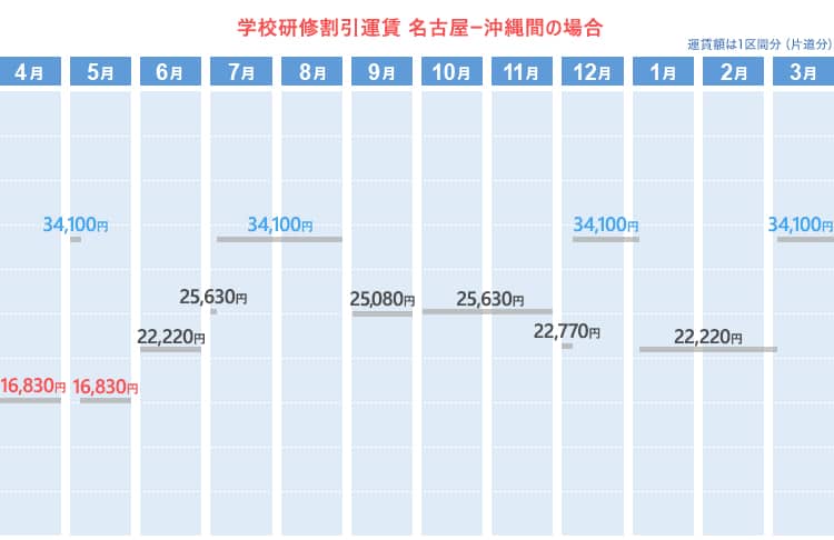 学校研修割引運賃  名古屋ー沖縄間の場合