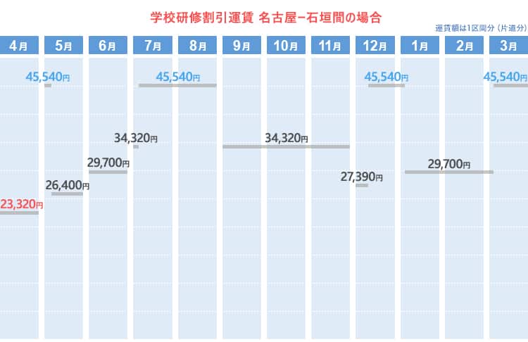 学校研修割引運賃  名古屋ー石垣間の場合