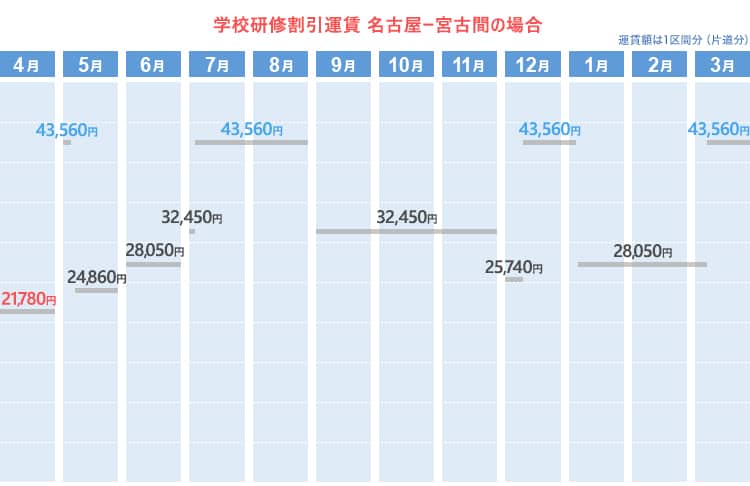 学校研修割引運賃  名古屋ー宮古間の場合
