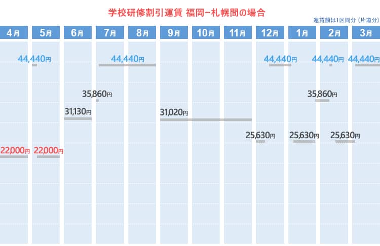 学校研修割引運賃  福岡ー札幌間の場合