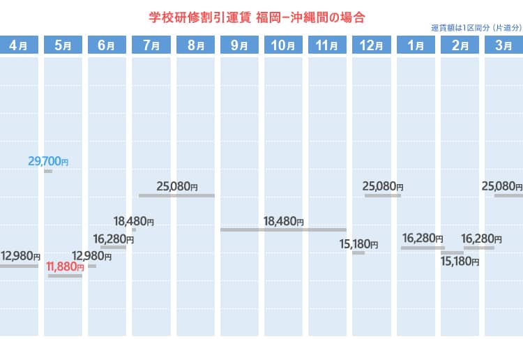 学校研修割引運賃  福岡ー沖縄間の場合