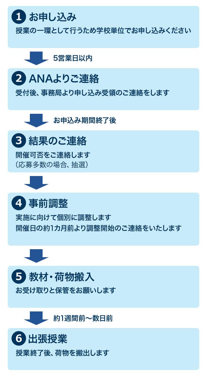 ①お申込み 授業の一環として行うため学校単位でお申込みください 5営業日以内 ②ANAよりご連絡 受付後、事務局より申し込み受領のご連絡をします お申込み期間終了後 ③結果のご連絡 開催可否をご連絡します（応募多数の場合、抽選） ④事前調整 実施に向けて個別に調整します 開催日の約1カ月前より調整開始のご連絡をいたします ⑤教材・荷物搬入 お受け取りと保管をお願いします 約1週間前～数日前 ⑥出張授業 授業終了後、荷物を搬出します