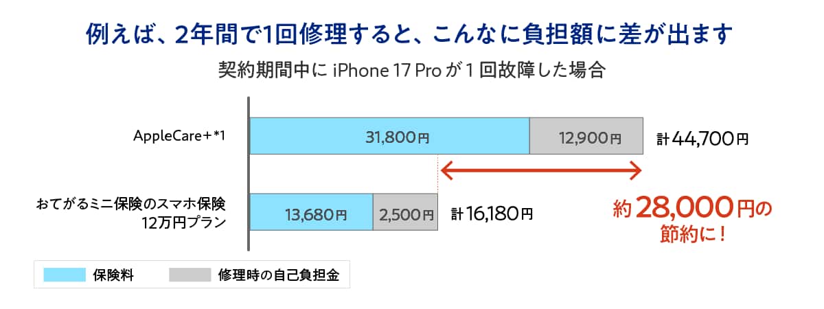 例えば、契約期間中にiPhone 17 Proが1回故障した場合、Apple Care+*1と比較し、おてがるミニ保険のスマホ保険12万円プランだと、保険料と修理時の自己負担金を合わせて約28,000円おトクにご利用いただけます。