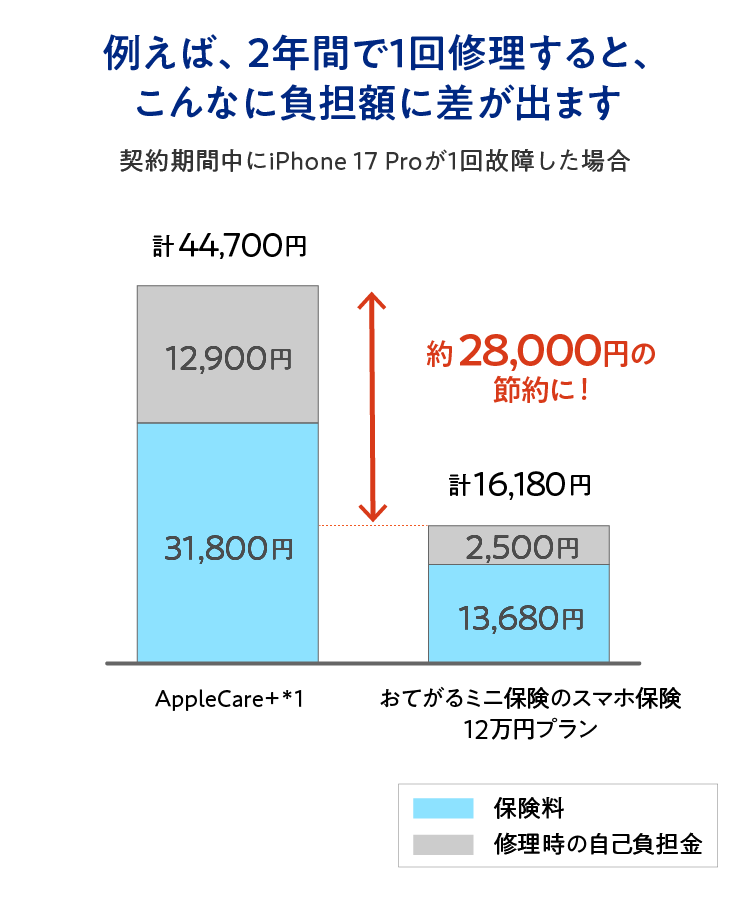 例えば、契約期間中にiPhone 17 Proが1回故障した場合、Apple Care+*1と比較し、おてがるミニ保険のスマホ保険12万円プランだと、保険料と修理時の自己負担金を合わせて約28,000円おトクにご利用いただけます。