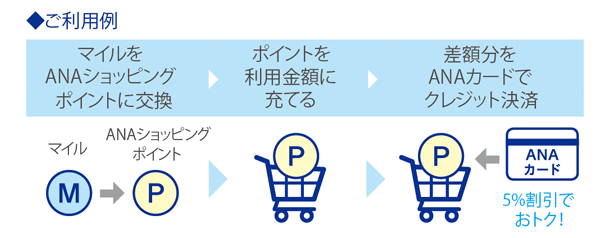 ご利用例 マイルをANAショッピングポイントに交換→ポイントを利用金額に充てる→差額分をANAカードでクレジット決済