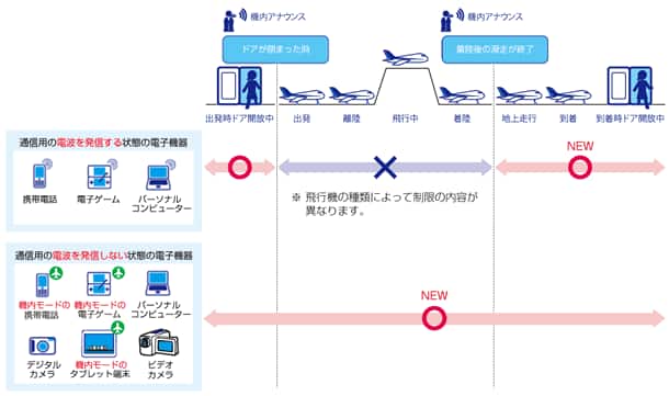 ANA 航空機内での無線機器の利用制限緩和について ANA 航空機内での無線機器の利用制限緩和について