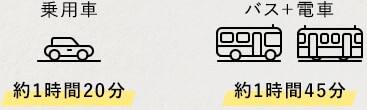 乗用車 約1時間20分 バス＋電車 約1時間45分