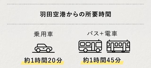 羽田空港からの所要時間 乗用車 約1時間20分 バス＋電車 約1時間45分