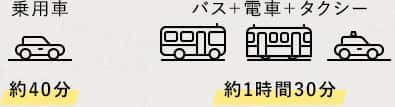 乗用車 約40分 バス＋電車＋タクシー 約1時間30分