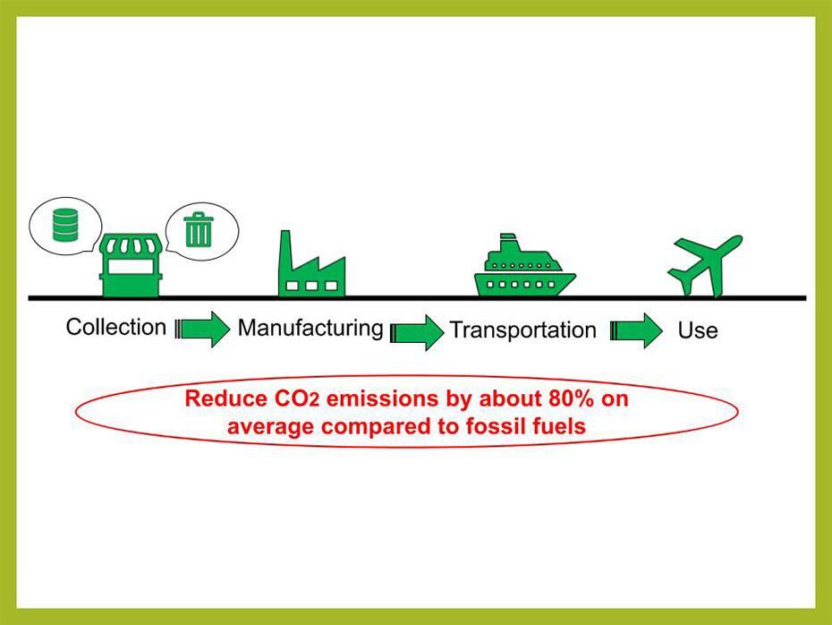 The illustration shows that, compared to fossil fuels, CO₂ emissions are reduced by about 80% on average at all stages, from collection of raw materials to manufacturing, transportation and use.