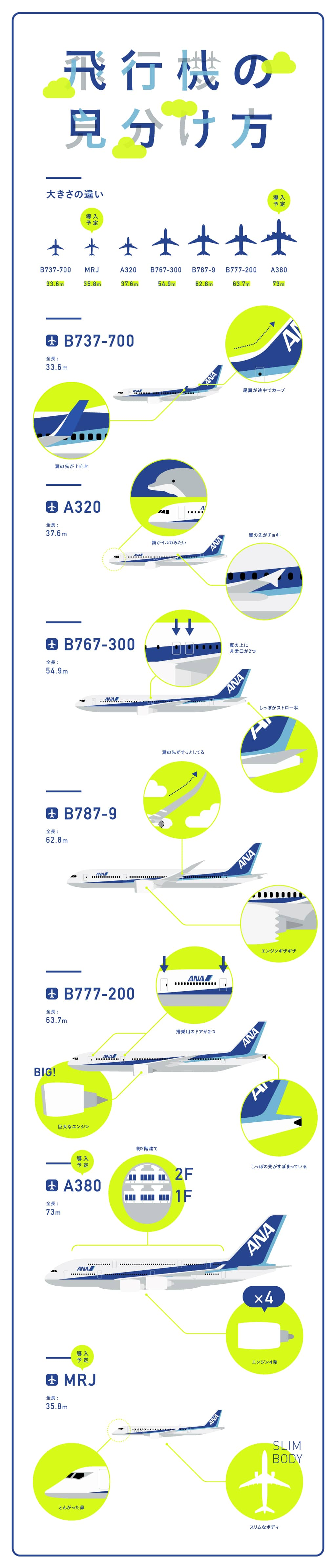 飛行機の見分け方 Ana Travel Life