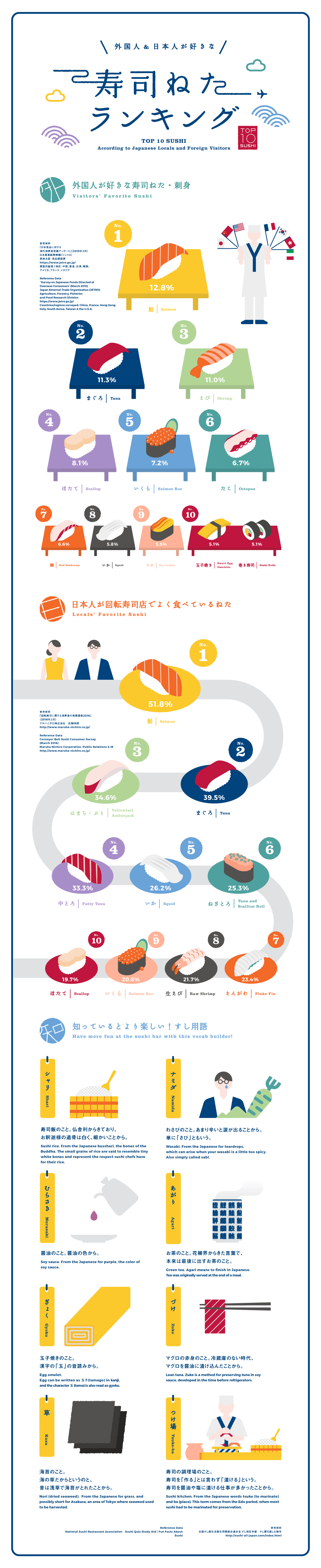 外国人 日本人が好きな寿司ねたランキング Ana Travel Life