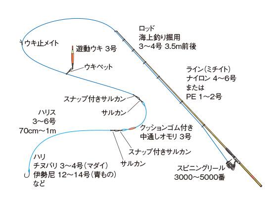 初心者でも高級魚が釣れる 海上釣り堀 入門 前編 釣りのある休日 はじめよう Ana釣り倶楽部 Ana Sky Web