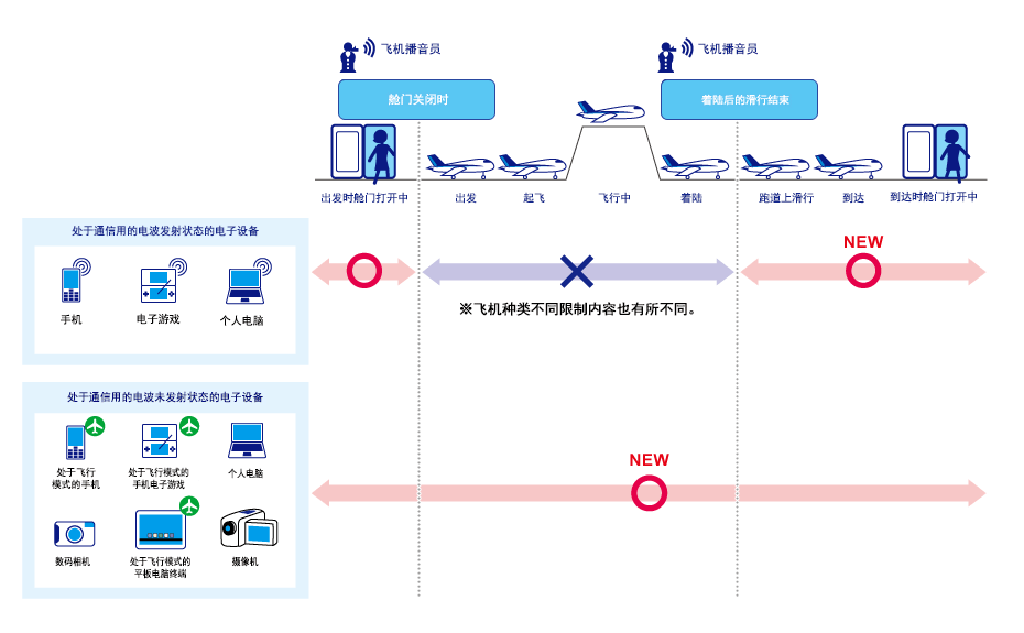 机内电子设备使用规则的流程图