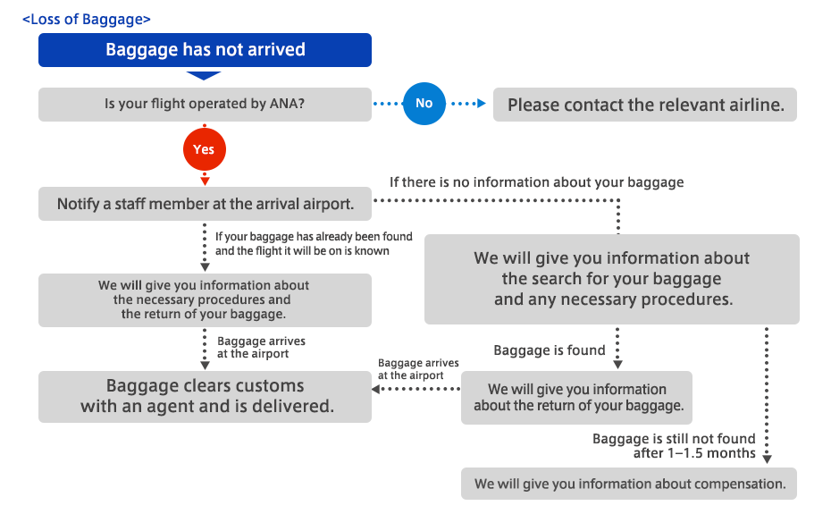 Baggage [International Flights] Prepare for travel [International] ANA