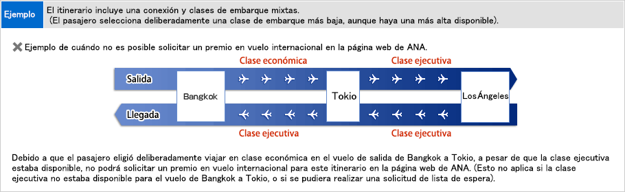 Ejemplo de cuándo no es posible solicitar un premio en vuelo internacional en la página web de ANA. El itinerario incluye una conexión y clases de embarque mixtas. (El pasajero selecciona deliberadamente una clase de embarque más baja, aunque haya una más alta disponible). (Ejemplo) Este ejemplo es para un itinerario de viaje de ida y vuelta desde Bangkok hasta Los Ángeles a través de Tokio. En el viaje de salida, el pasajero viajará en clase económica en el vuelo de Bangkok a Tokio y en clase ejecutiva en el vuelo de Tokio a Los Ángeles. Sin embargo, en el viaje de regreso, viajará en clase ejecutiva en el vuelo de Los Ángeles a Tokio y en el vuelo de Tokio a Bangkok. Debido a que el pasajero eligió deliberadamente viajar en clase económica en el vuelo de salida de Bangkok a Tokio, a pesar de que la clase ejecutiva estaba disponible, no podrá solicitar un premio en vuelo internacional para este itinerario en la página web de ANA. (Esto no aplica si la clase ejecutiva no estaba disponible para el vuelo de Bangkok a Tokio, o si se pudiera realizar una solicitud de lista de espera).