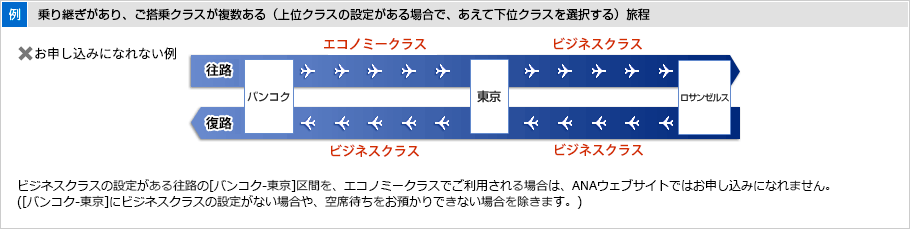 お申し込みになれない例。乗り継ぎがあり、ご搭乗クラスが複数ある旅程。（上位クラスの設定がある場合で、あえて下位クラスを選択する）（例）バンコクから東京、ロサンゼルスの往復旅程で、往路は、バンコクから東京間をエコノミークラス、東京からロサンゼルス間をビジネスクラス、復路が、ロサンゼルスから東京間をビジネスクラス、東京からバンコク間をビジネスクラスで利用する。往路のバンコクから東京間をビジネスクラスの設定があるにもかかわらずエコノミークラスをご利用される場合はANAウェブサイトではお申し込みになれません。(バンコクから東京間にビジネスクラスの設定がない場合や空席待ちをお預かりできない場合を除きます。）