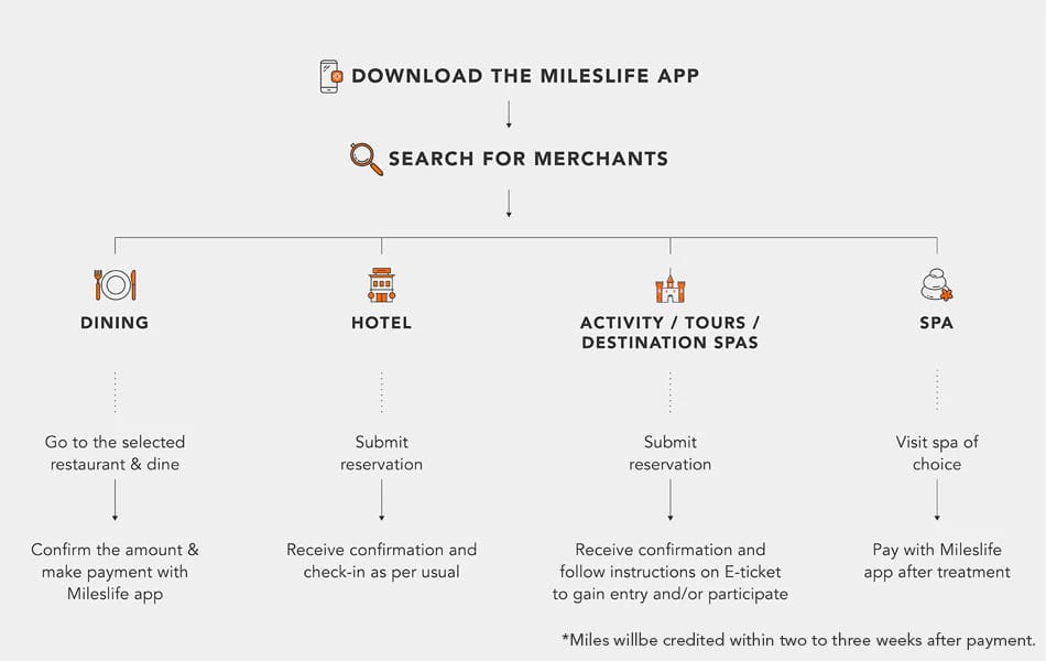 First, download the Mileslife app and register an account Search for restaurants, hotels, activities/tours/destination spas, or spas, and make your selection. Go to the selected restaurant and dine Pay with the Mileslife app Reserve a hotel with the Mileslife app Receive confirmation and check in as per usual. Make a reservation for activities/ tours/ destination spas with the Mileslife app Receive confirmation and follow the instructions on the e-ticket. Visit the spa of your choice Pay after your spa treatment with the Mileslife app. Miles will be accrued to your account approximately 2 to 3 weeks after payment.