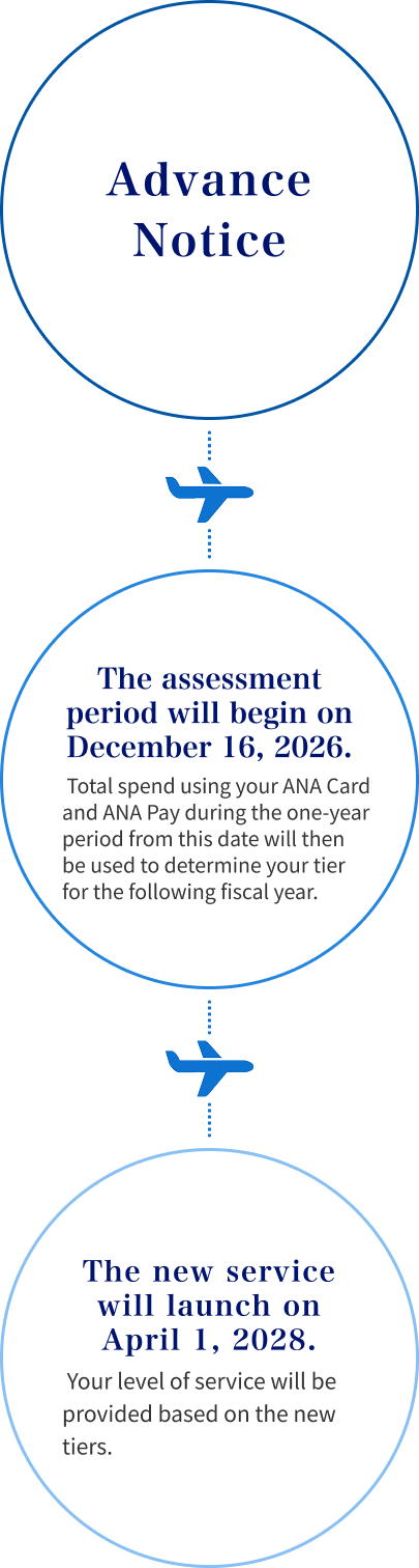 Advance Notice The assessment period will begin on December 16, 2026. Total spend using your ANA Card and ANA Pay during the one-year period from this date will then be used to determine your tier for the following fiscal year.  The new service will launch on April 1, 2028. Your level of service will be provided based on the new tiers.