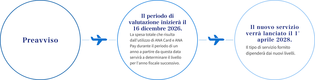 Preavviso Il periodo di valutazione inizierà il 16 dicembre 2026. La spesa totale che risulta dall'utilizzo di ANA Card e ANA Pay durante il periodo di un anno a partire da questa data servirà a determinare il livello per l'anno fiscale successivo. Il nuovo servizio verrà lanciato il 1° aprile 2028. Il tipo di servizio fornito dipenderà dai nuovi livelli.