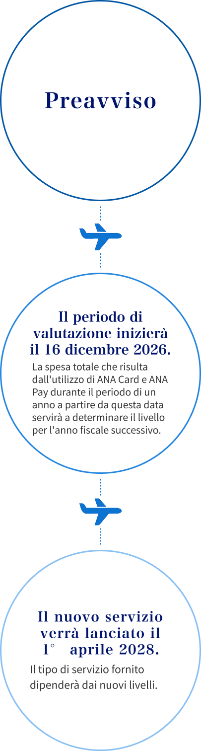 Preavviso Il periodo di valutazione inizierà il 16 dicembre 2026. La spesa totale che risulta dall'utilizzo di ANA Card e ANA Pay durante il periodo di un anno a partire da questa data servirà a determinare il livello per l'anno fiscale successivo. Il nuovo servizio verrà lanciato il 1° aprile 2028. Il tipo di servizio fornito dipenderà dai nuovi livelli.