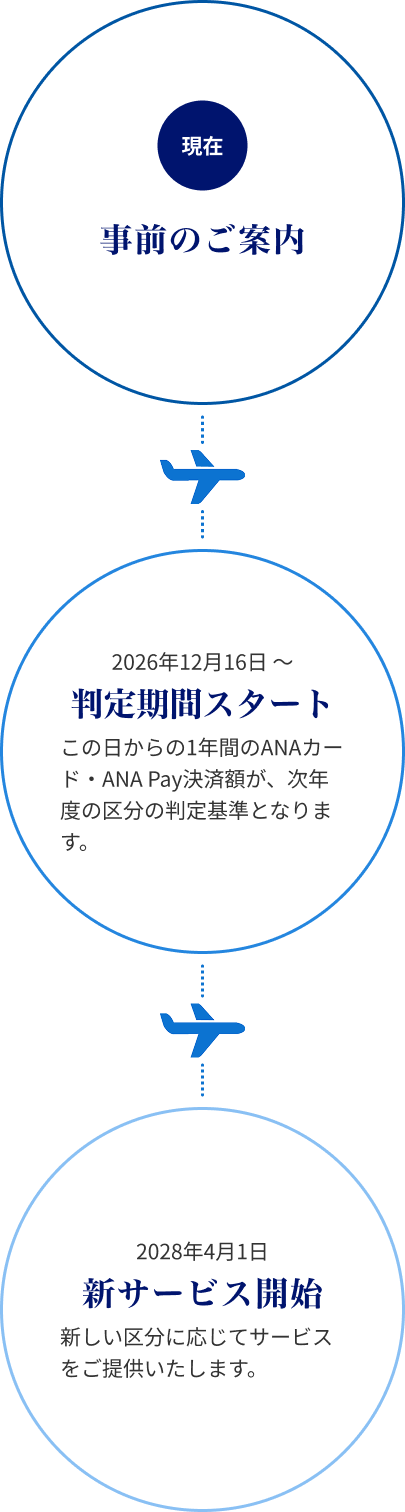 現在 事前のご案内→2026年12月16日から2027年12月15日まで 判定期間 1年間のANAカード・ANA Pay決済額が、次年度の区分の判定基準となります。→ 2028年4月1日 新サービス開始 新しい区分でのサービスがスタートいたします。