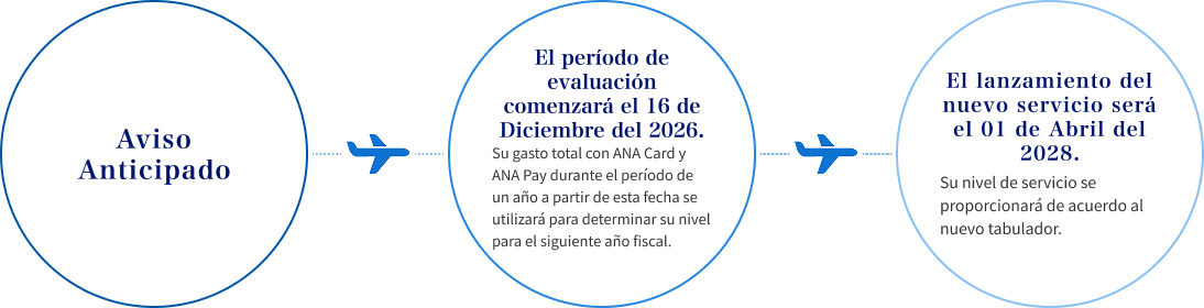 Aviso Anticipado El período de evaluación comenzará el 16 de Diciembre del 2026. Su gasto total con ANA Card y ANA Pay durante el período de un año a partir de esta fecha se utilizará para determinar su nivel para el siguiente año fiscal.  El lanzamiento del nuevo servicio será el 01 de Abril del 2028. Su nivel de servicio se proporcionará de acuerdo al nuevo tabulador.