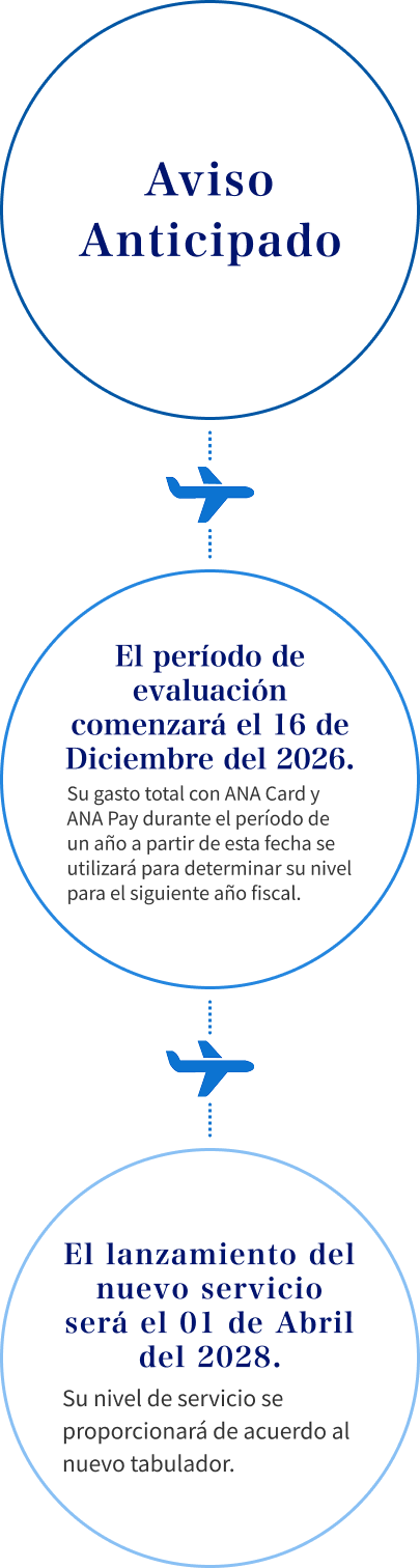 Aviso Anticipado El período de evaluación comenzará el 16 de Diciembre del 2026. Su gasto total con ANA Card y ANA Pay durante el período de un año a partir de esta fecha se utilizará para determinar su nivel para el siguiente año fiscal.  El lanzamiento del nuevo servicio será el 01 de Abril del 2028. Su nivel de servicio se proporcionará de acuerdo al nuevo tabulador.