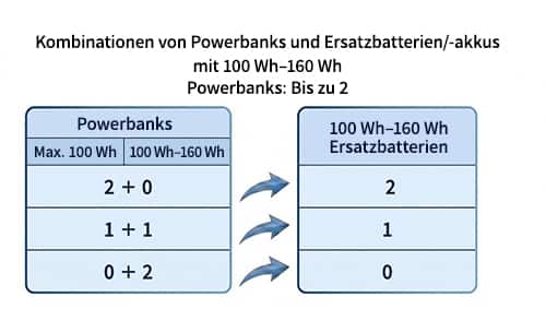 Bestimmungen für den Transport von Ersatzbatterien/-akkus im Handgepäck: Zwei Powerbanks mit 100–160 Wh: Bis zu 2 zulässig. Eine Powerbank mit unter 100 Wh und eine mit 100–160 Wh: Bis zu 1 zulässig. Zwei Powerbanks mit 100–160 Wh: Nicht zulässig.