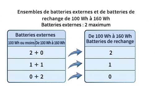 Limites de transport pour les batteries de rechange : Deux piles ou batteries externes de 100 à 160 Wh : jusqu'à 2 autorisées. Une pile ou batterie de moins de 100 Wh et une batterie externe de 100 à 160 Wh : jusqu'à 1 autorisée. Deux piles ou batteries externes de 100 à 160 Wh : non autorisées.