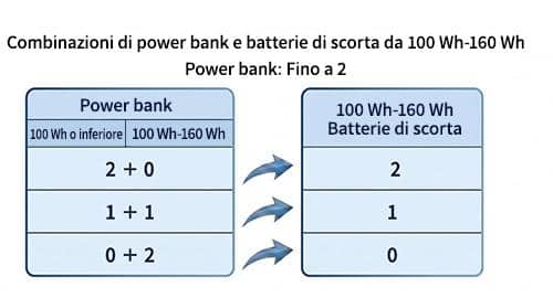 Limiti di trasporto per le batterie di scorta: due power bank da 100-160 Wh: sono consentite fino a 2. Una power bank con rating inferiore a 100 Wh e una con rating compreso tra 100 e 160 Wh: è consentita al massimo 1. due power bank da 100-160 Wh: non consentite.
