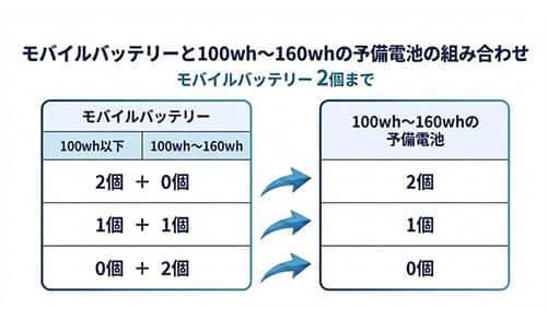 機内持ち込みできる予備電池の個数について制限があります。　100Wh～160Wh以下のモバイルバッテリーを2個持つ場合：2個まで　100Wh以下と100Wh～160Wh以下を各1個持つ場合：1個まで　100Wh～160Wh以下を2個持つ場合：持ち込み不可