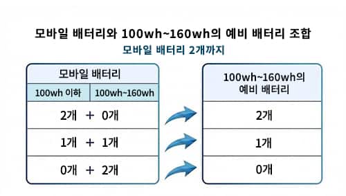 기내 반입 가능한 예비 배터리 개수는 제한되어 있습니다.　100Wh~160Wh 이하인 모바일 배터리를 2개 소지할 경우: 2개까지　100Wh 이하와 100Wh~160Wh 이하를 각 1개씩 소지할 경우: 1개까지　100Wh~160Wh 이하를 2개 소지할 경우: 반입 불가