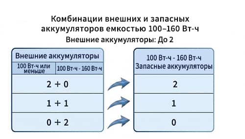 Ограничения провоза запасных аккумуляторов на борту: Два внешних аккумулятора мощностью 100-160 Вт-ч: допускается до 2 шт. Один внешний аккумулятор мощностью менее 100 Вт-ч и один внешний аккумулятор мощностью100-160 Вт-ч: допускается до 1 шт. Два внешних аккумулятора мощностью 100-160 Вт-ч: не допускаются.