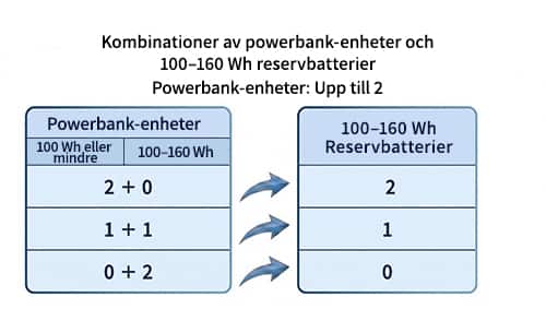 Gränsvärden för reservbatterier i handbagage: Två 100–160 Wh powerbank-enheter: Högst två tillåtna. En powerbank-enhet på mindre än 100 Wh och en på 100–160 Wh: Högst en tillåten. Två 100–160 Wh powerbank-enheter: Ej tillåtet.