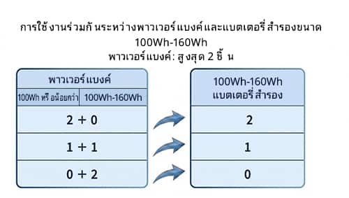 ข้อจำกัดสำหรับสัมภาระติดตัวขึ้นเครื่องสำหรับแบตเตอรี่สำรอง: พาวเวอร์แบงค์ 2 อัน ขนาด 100-160 Wh: อนุญาตได้สูงสุด 2 ชิ้น พาวเวอร์แบงค์ขนาดต่ำกว่า 100Wh หนึ่งอัน และพาวเวอร์แบงค์ขนาด 100-160Wh หนึ่งชิ้น: อนุญาตให้ใช้ได้ไม่เกิน 1 ชิ้น พาวเวอร์แบงค์ 2 ชิ้น ขนาด 100-160 Wh: ไม่อนุญาต